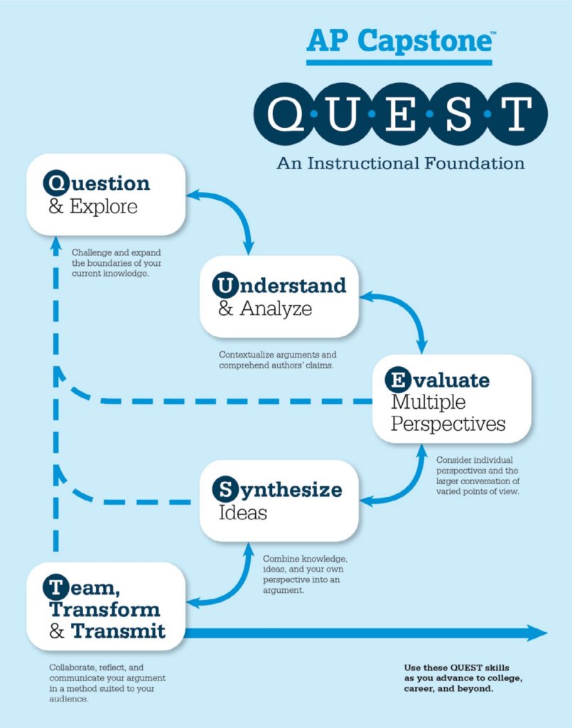 The AP Capstone "QUEST", which identified required abilities for AP Seminar students.